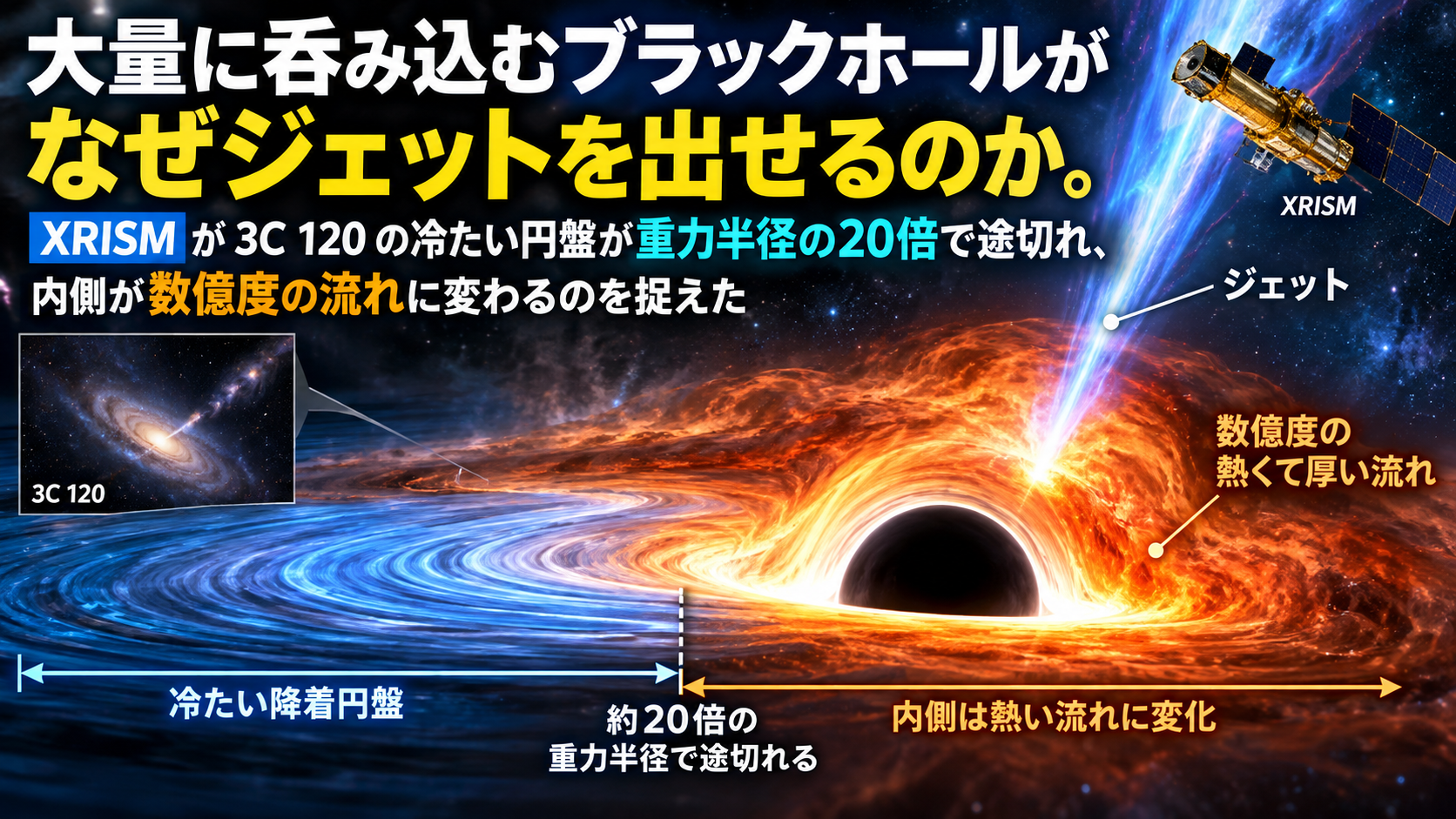 大量に呑み込むブラックホールがなぜジェットを出せるのか。XRISM が 3C 120 の冷たい円盤が重力半径の20倍で途切れ、内側が数億度の流れに変わるのを捉えた