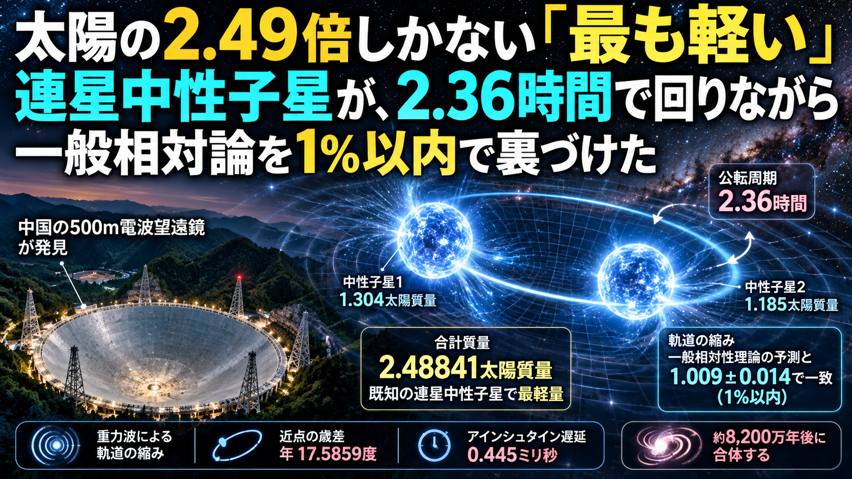 太陽の2.49倍しかない「最も軽い」連星中性子星が、2.36時間で回りながら一般相対論を1%以内で裏づけた