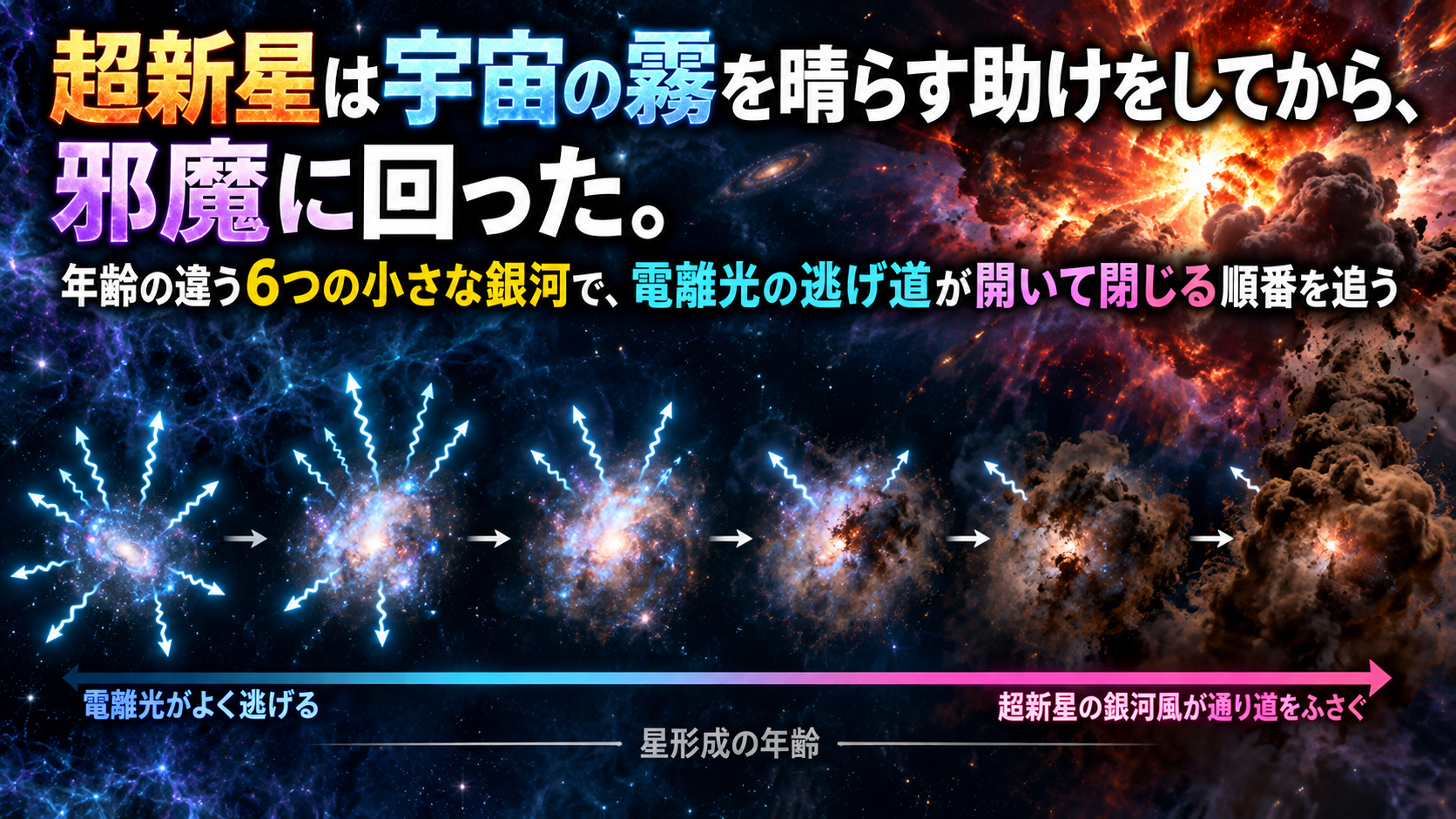 超新星は宇宙の霧を晴らす助けをしてから、邪魔に回った。年齢の違う6つの小さな銀河で、電離光の逃げ道が開いて閉じる順番を追う