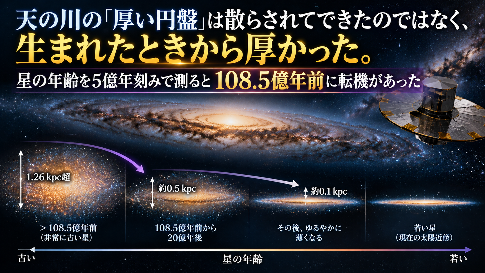 天の川の「厚い円盤」は散らされてできたのではなく、生まれたときから厚かった。星の年齢を5億年刻みで測ると108.5億年前に転機があった